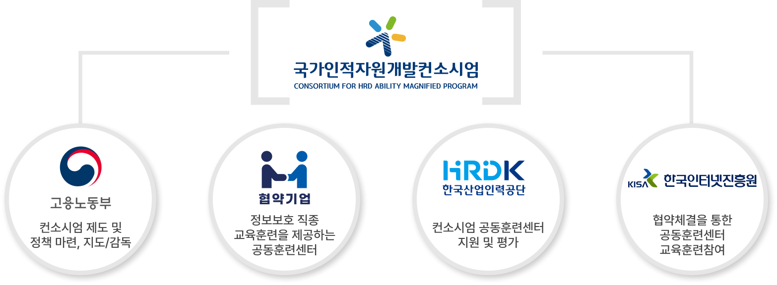 국가인적자원개발컨소시엄 구성도: 고용노동부는 제도 및 정책 마련과 감독, 협약기업은 정보보호 직종 교육훈련 제공, 한국산업인력공단은 지원 및 평가, 한국인터넷진흥원은 협약체결을 통한 교육훈련 참여 역할을 수행합니다.