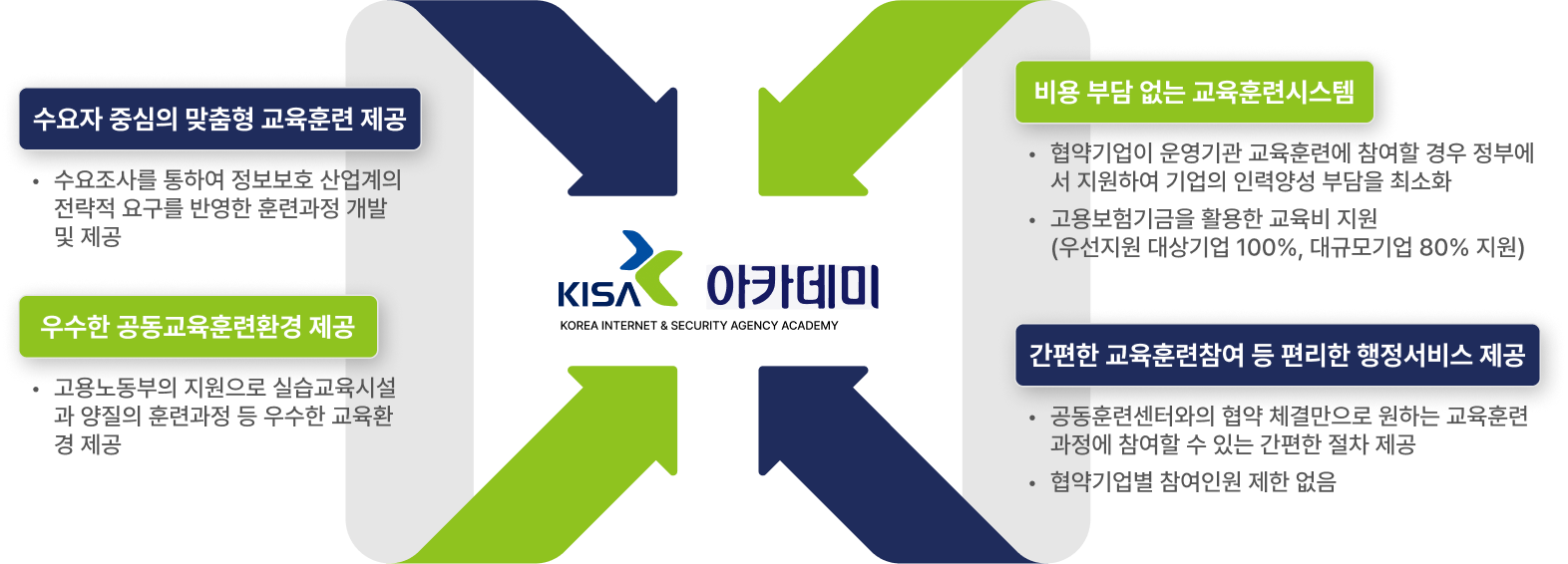 KISA 아카데미는 수요자 맞춤형 훈련, 공동교육환경, 교육비 지원, 간편한 행정서비스를 제공합니다.