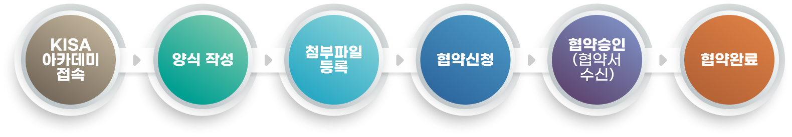협약 절차: KISA 아카데미 접속 → 양식 작성 → 첨부파일 등록 → 협약 신청 → 승인 → 협약 완료