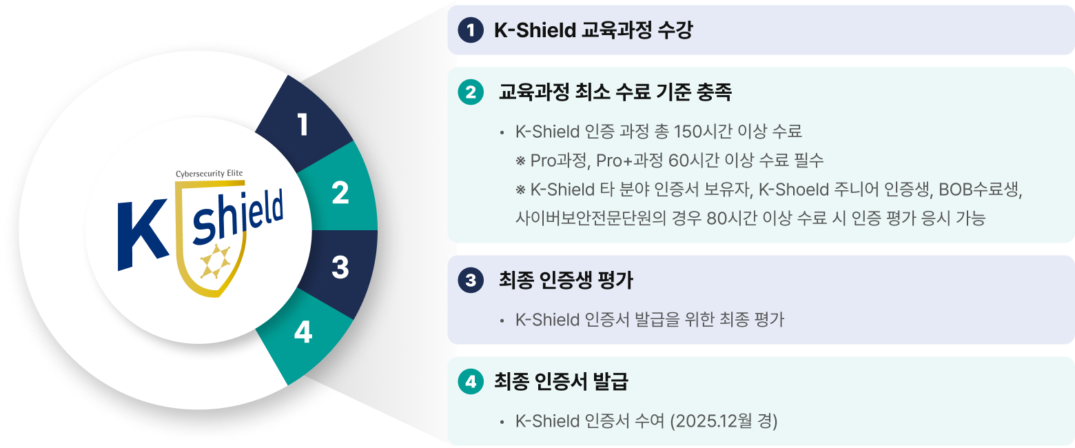 K-Shield 교육과정: 수강 → 최소 수료 → 인증생 평가 → 인증서 발급