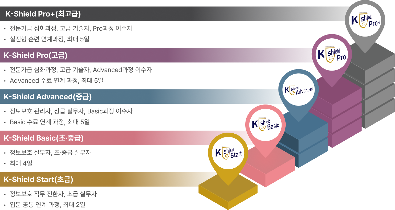 K-Shield 등급별 과정: Pro+, Pro, Advanced, Basic, Start로 구성되며 실무 수준에 따라 선택 가능