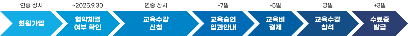 수강 절차: 회원가입 → 협약체결 확인 → 교육신청 → 승인 → 교육비 결제 → 수강 → 수료증 발급